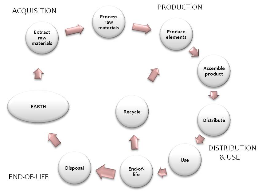 Product life cycle in LCA